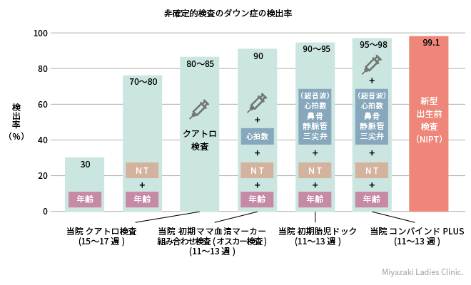 非確定的検査のダウン症の検出率